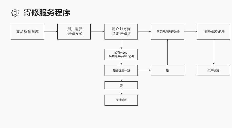 保修程序